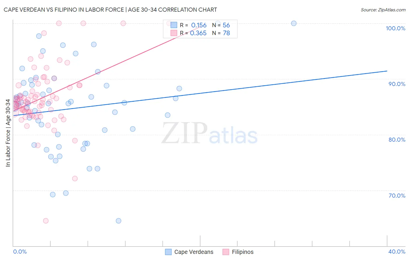 Cape Verdean vs Filipino In Labor Force | Age 30-34