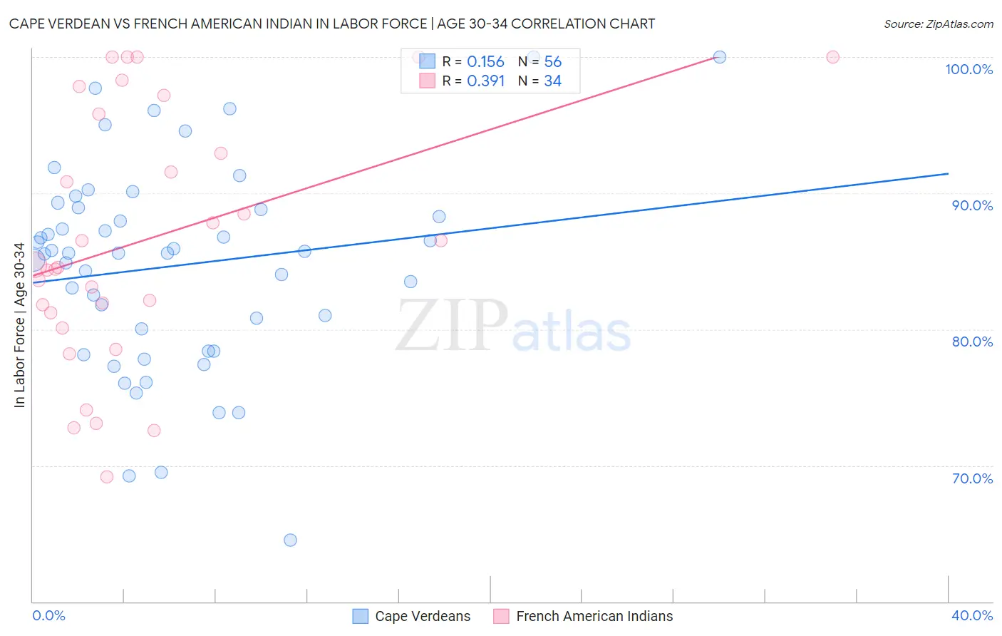 Cape Verdean vs French American Indian In Labor Force | Age 30-34