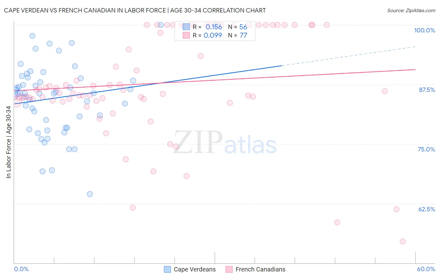 Cape Verdean vs French Canadian In Labor Force | Age 30-34
