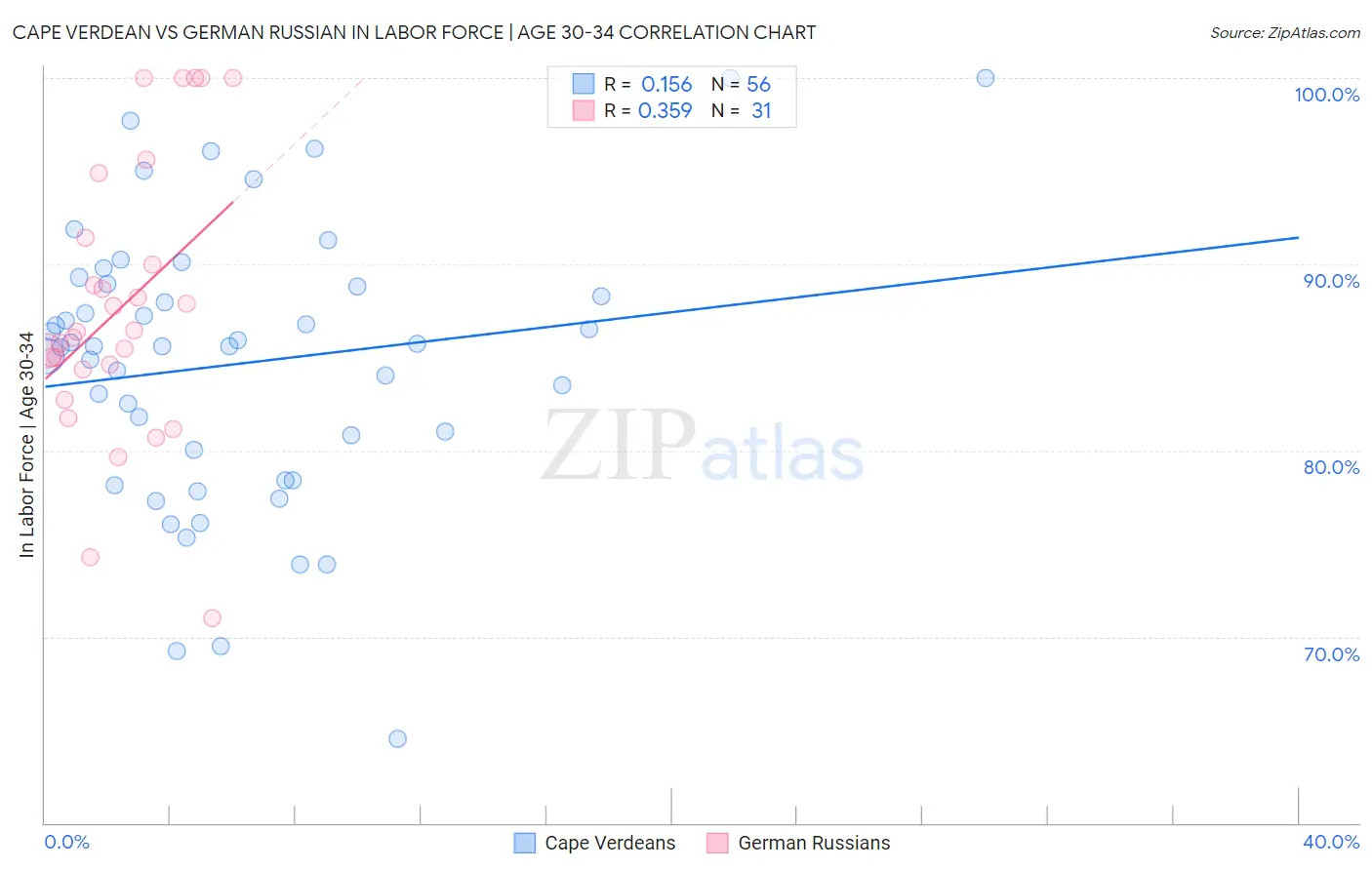 Cape Verdean vs German Russian In Labor Force | Age 30-34