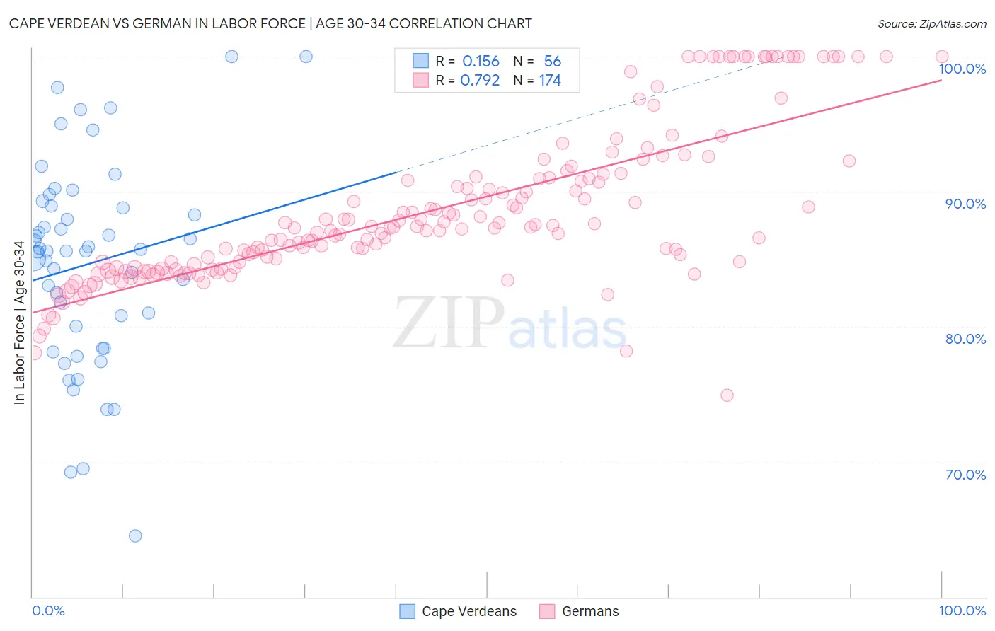 Cape Verdean vs German In Labor Force | Age 30-34