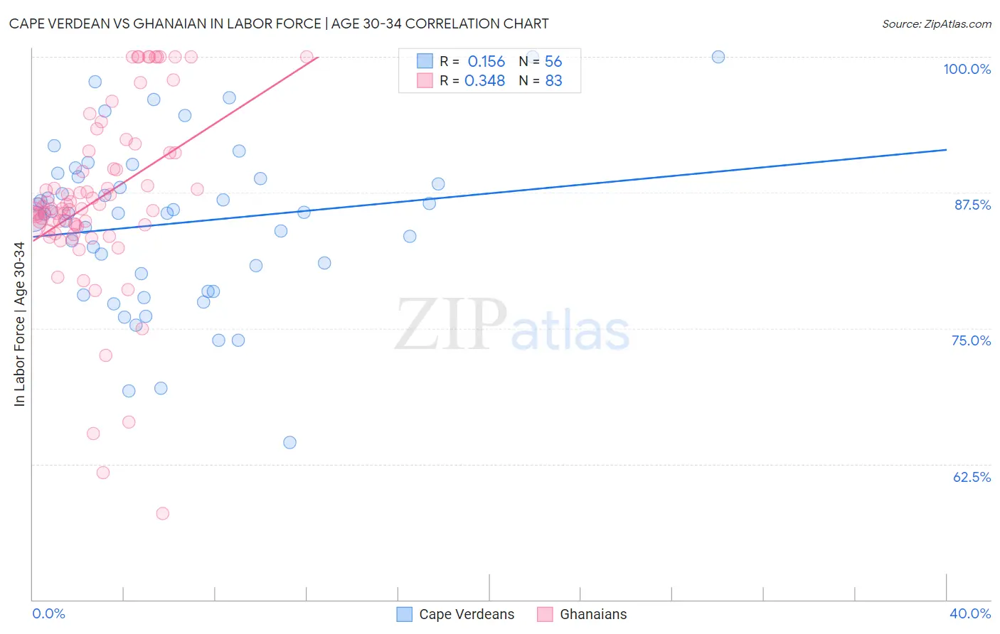 Cape Verdean vs Ghanaian In Labor Force | Age 30-34