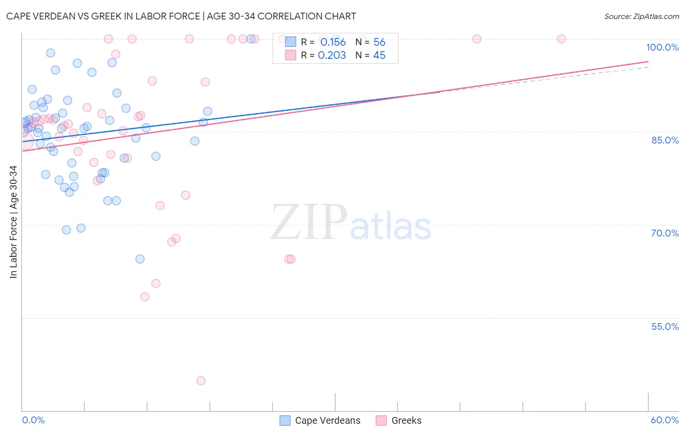 Cape Verdean vs Greek In Labor Force | Age 30-34