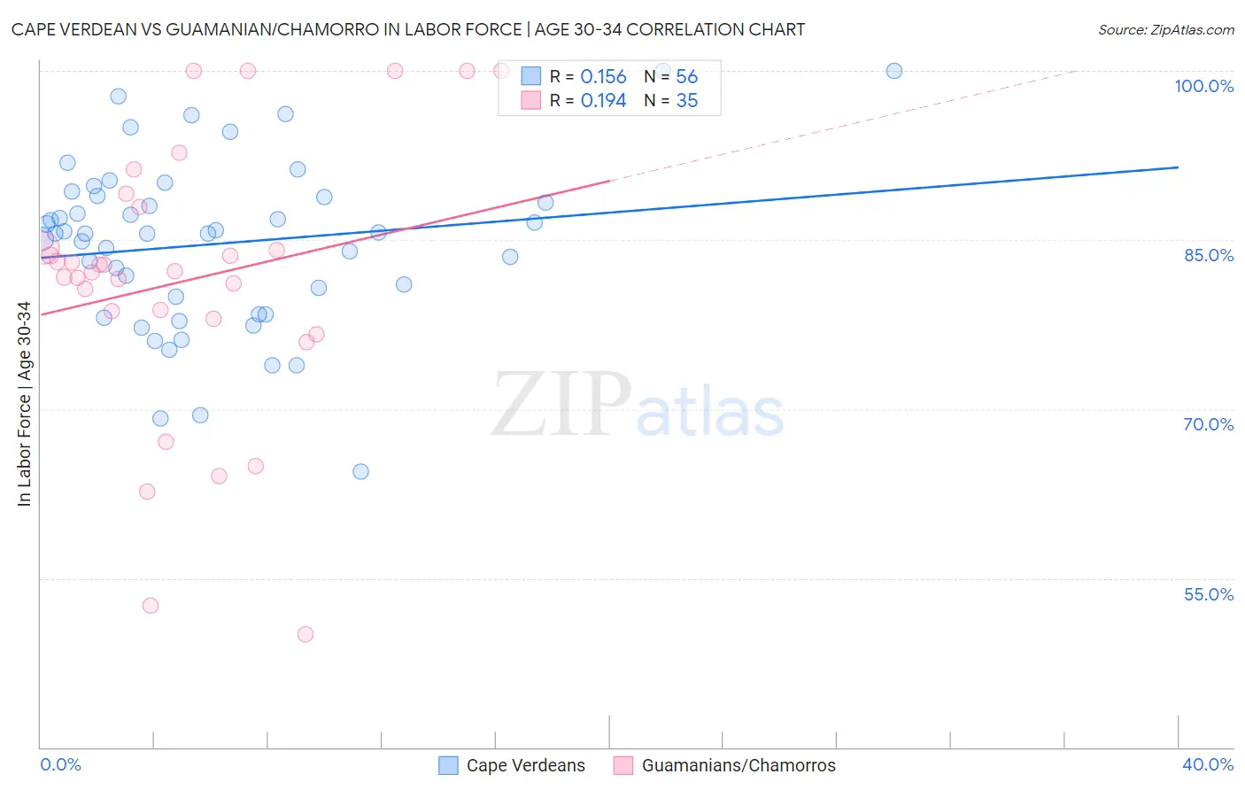 Cape Verdean vs Guamanian/Chamorro In Labor Force | Age 30-34