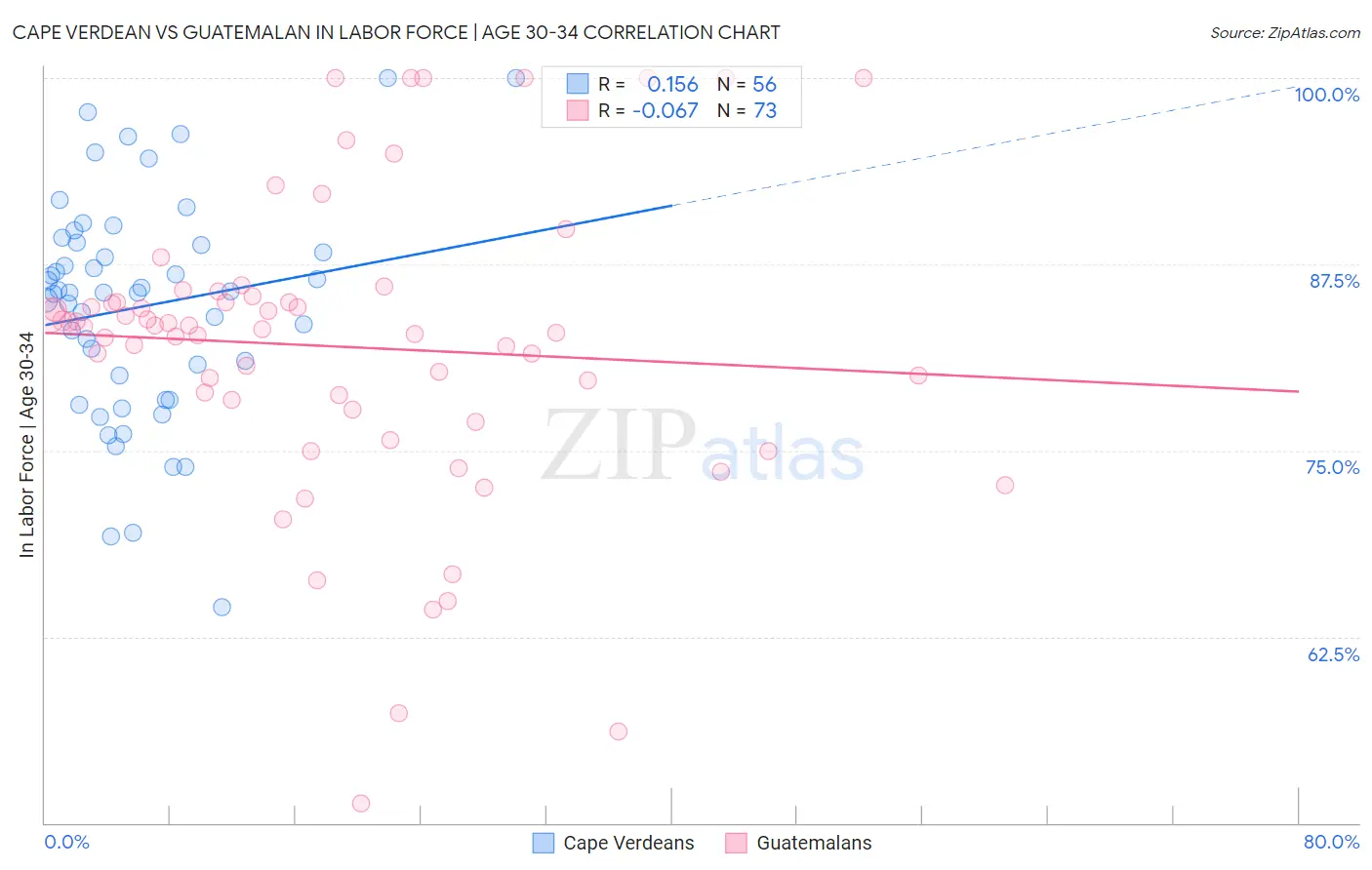Cape Verdean vs Guatemalan In Labor Force | Age 30-34