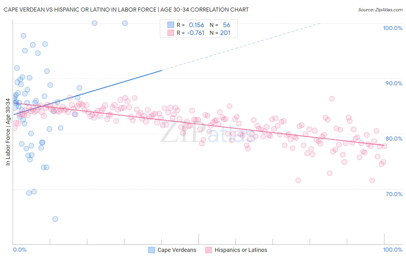Cape Verdean vs Hispanic or Latino In Labor Force | Age 30-34