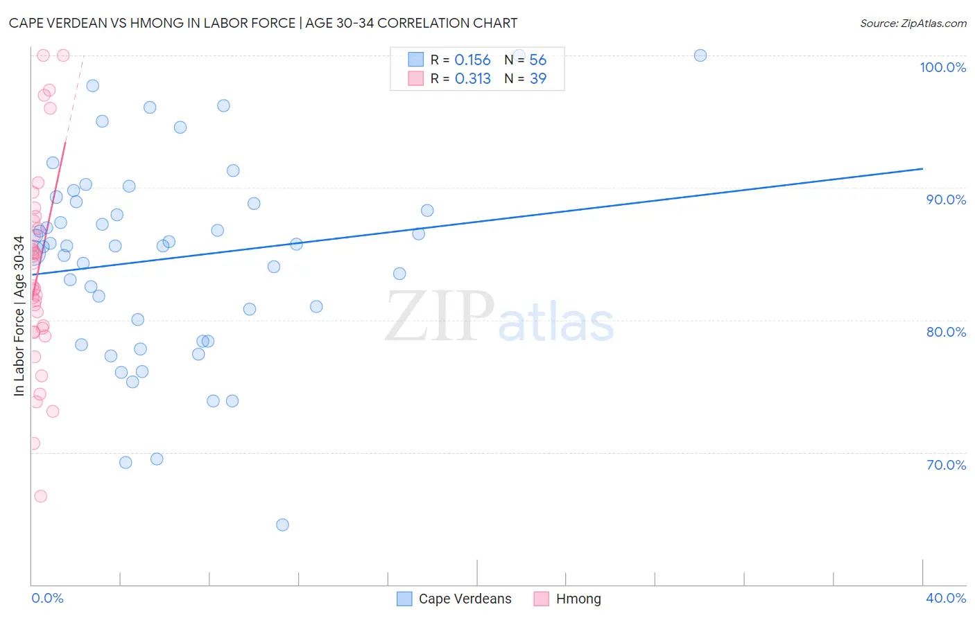 Cape Verdean vs Hmong In Labor Force | Age 30-34