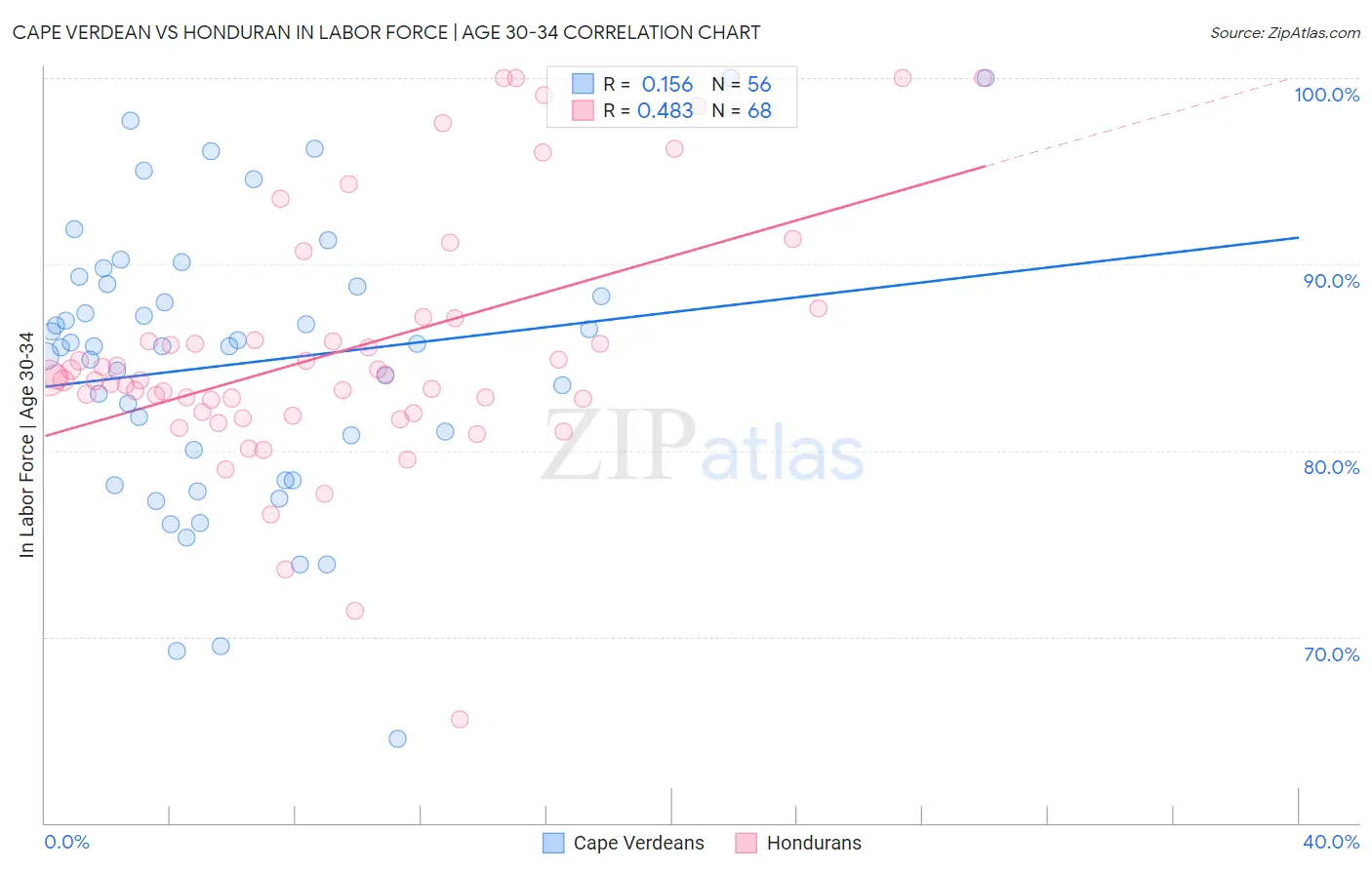 Cape Verdean vs Honduran In Labor Force | Age 30-34