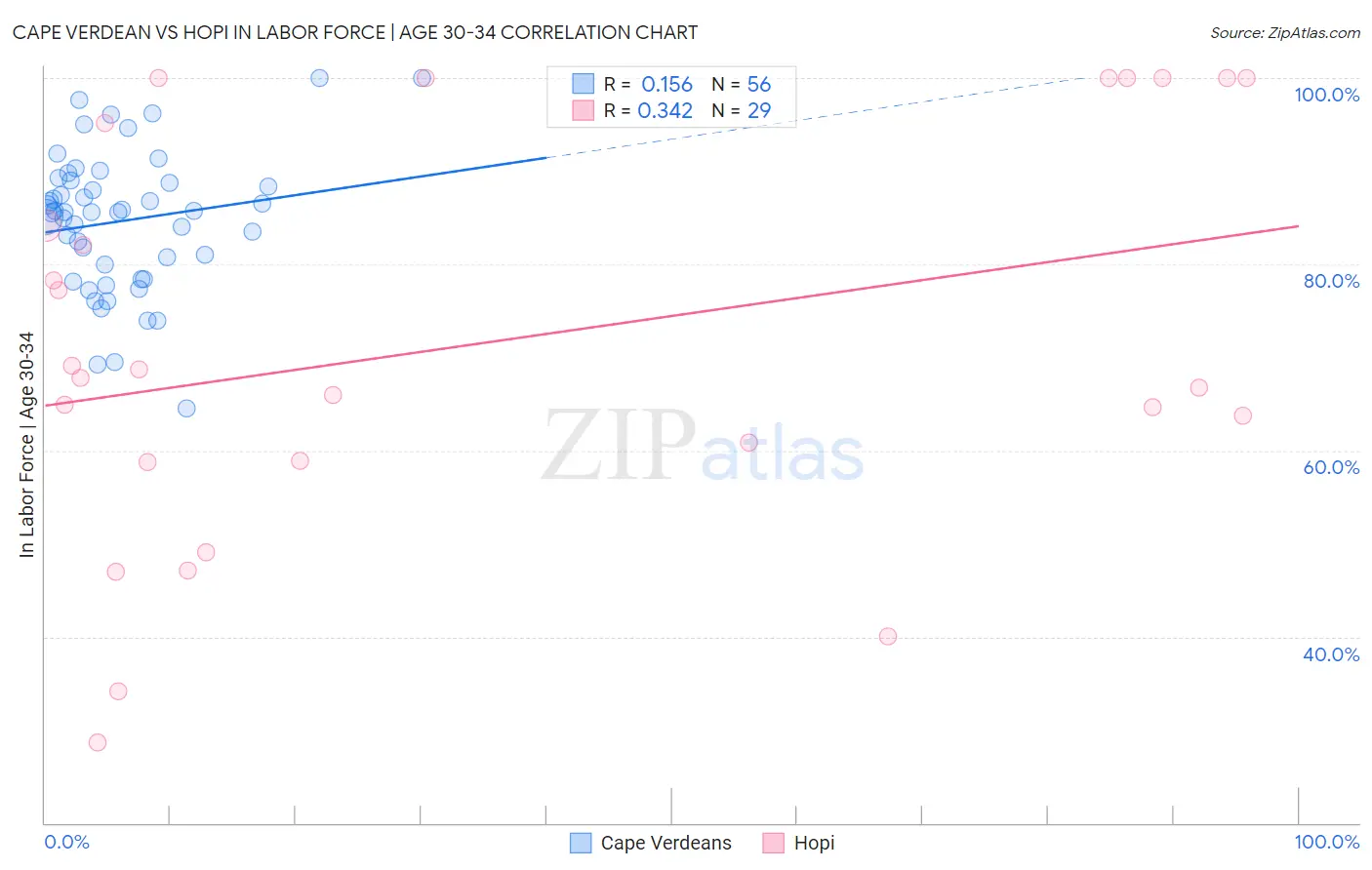 Cape Verdean vs Hopi In Labor Force | Age 30-34
