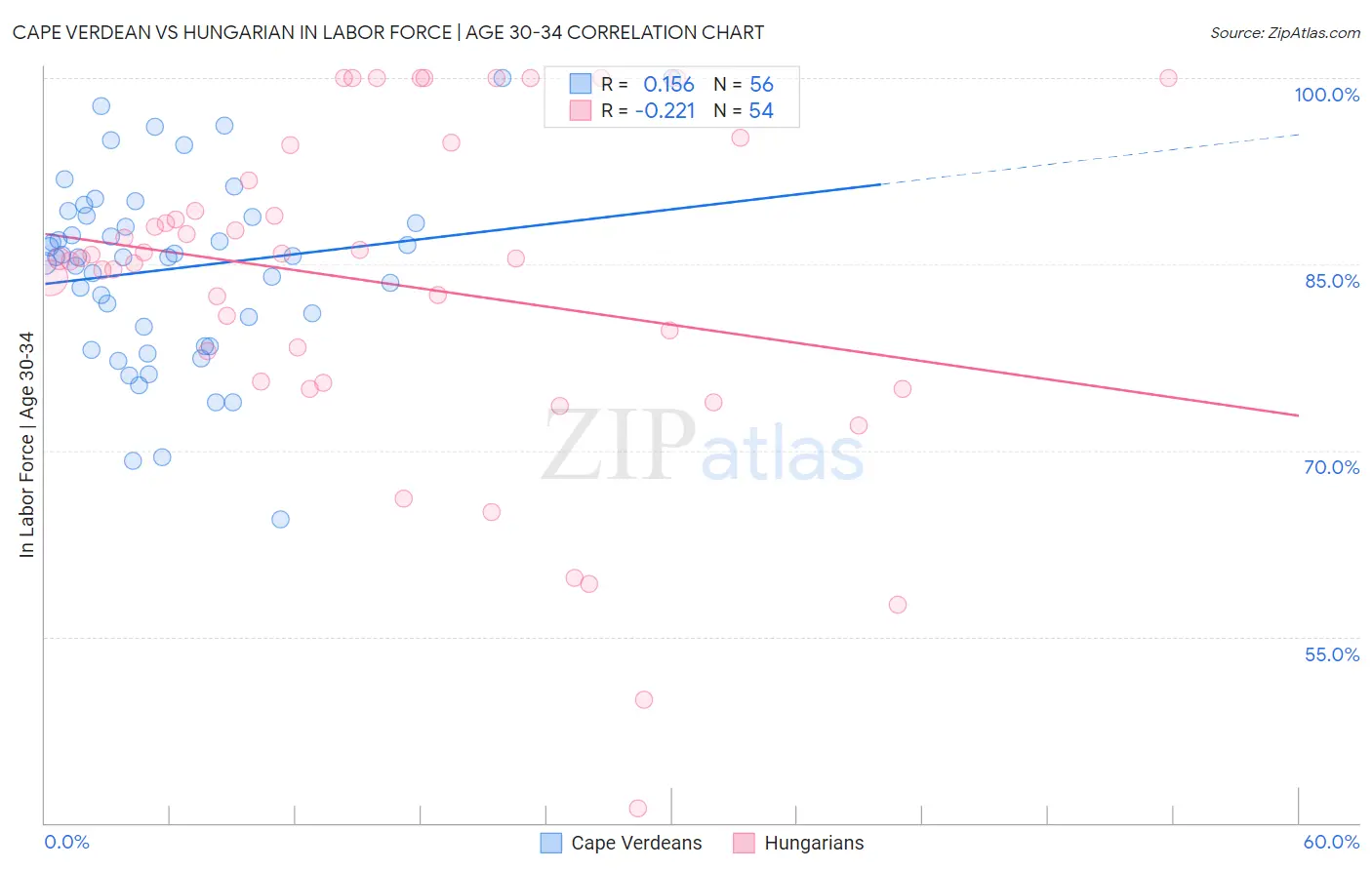 Cape Verdean vs Hungarian In Labor Force | Age 30-34