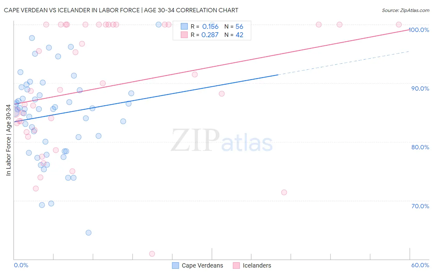 Cape Verdean vs Icelander In Labor Force | Age 30-34
