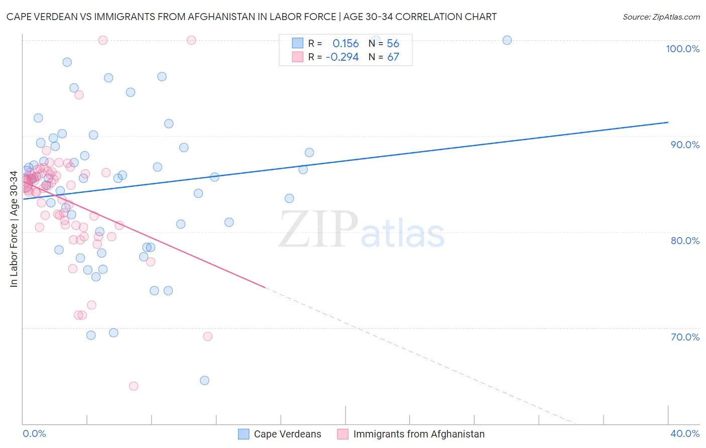 Cape Verdean vs Immigrants from Afghanistan In Labor Force | Age 30-34