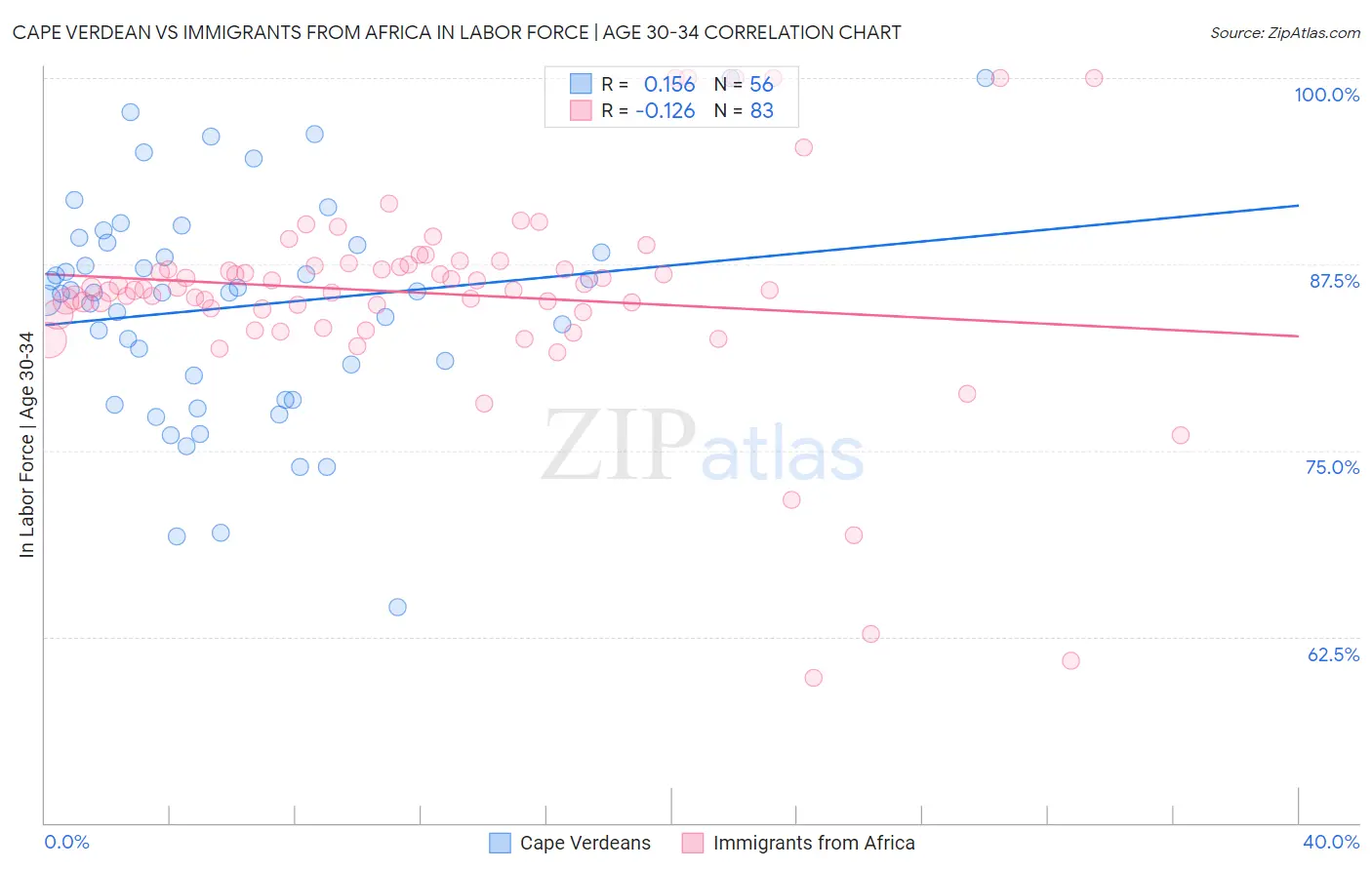 Cape Verdean vs Immigrants from Africa In Labor Force | Age 30-34