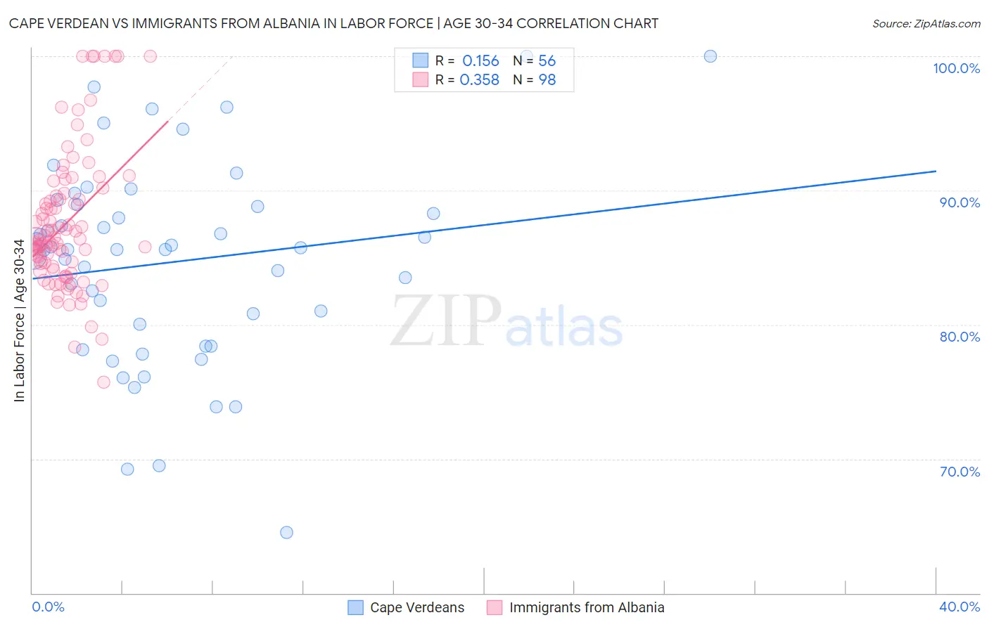 Cape Verdean vs Immigrants from Albania In Labor Force | Age 30-34