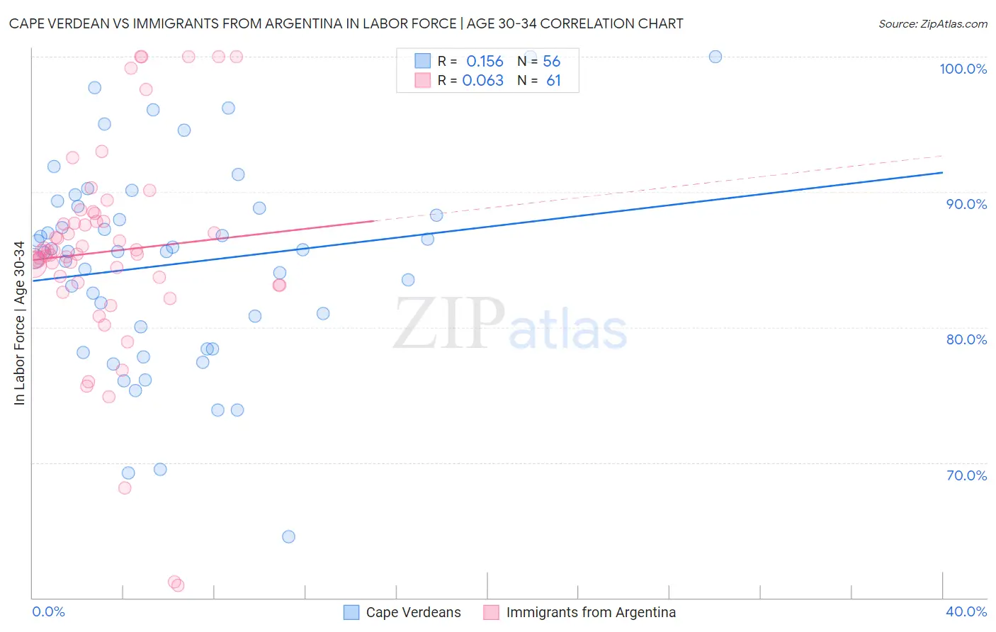 Cape Verdean vs Immigrants from Argentina In Labor Force | Age 30-34