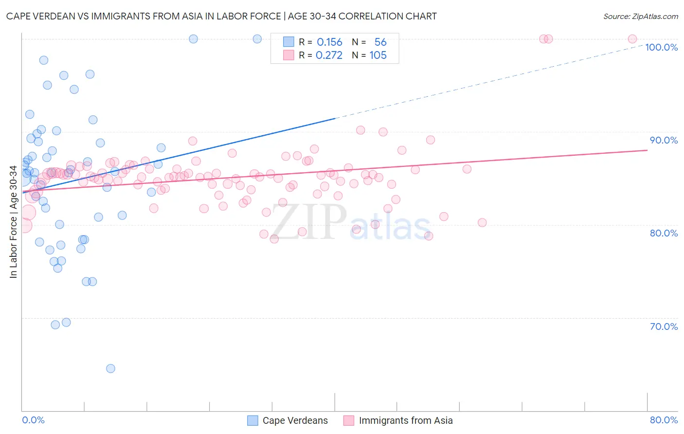 Cape Verdean vs Immigrants from Asia In Labor Force | Age 30-34