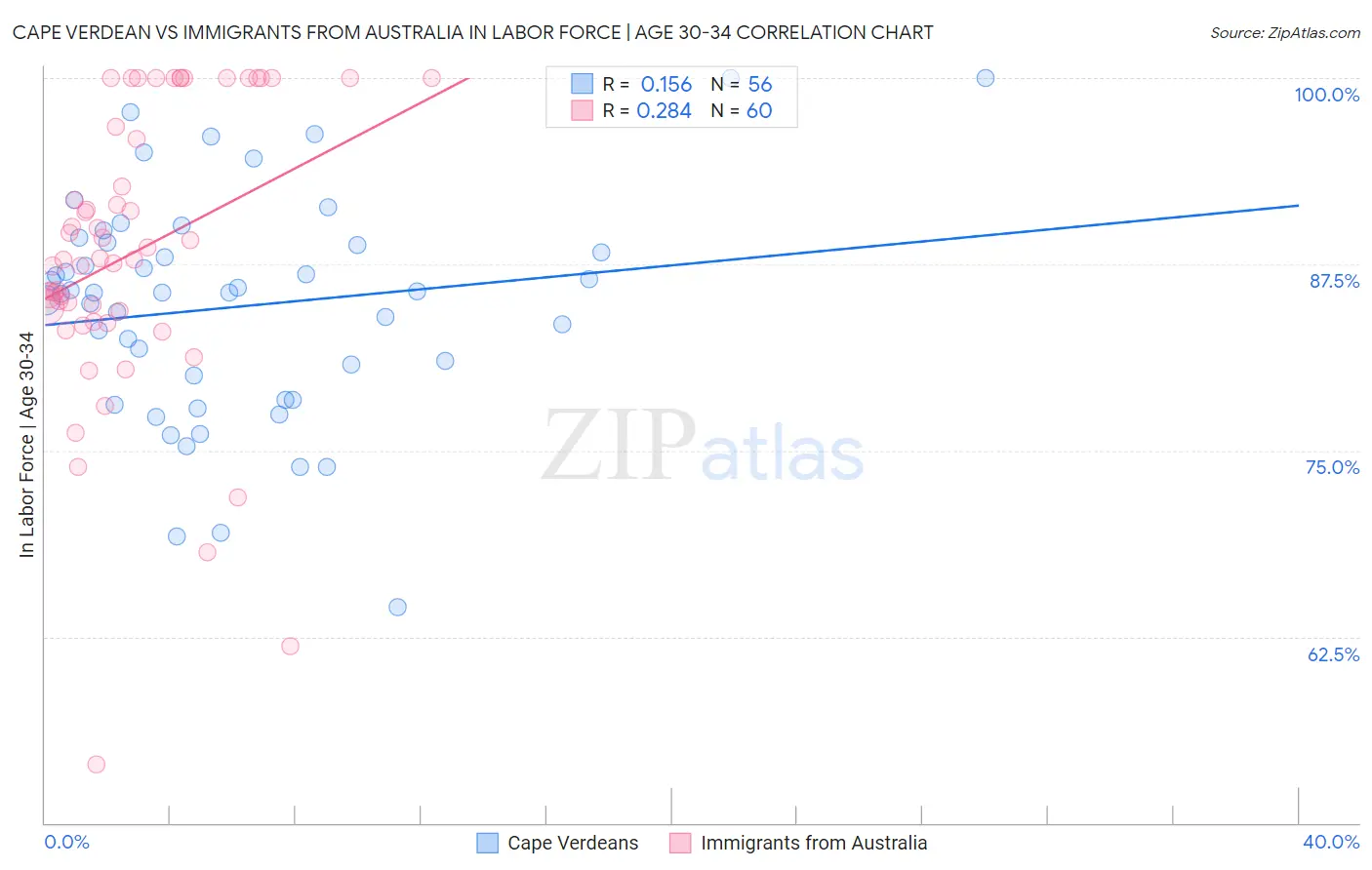 Cape Verdean vs Immigrants from Australia In Labor Force | Age 30-34
