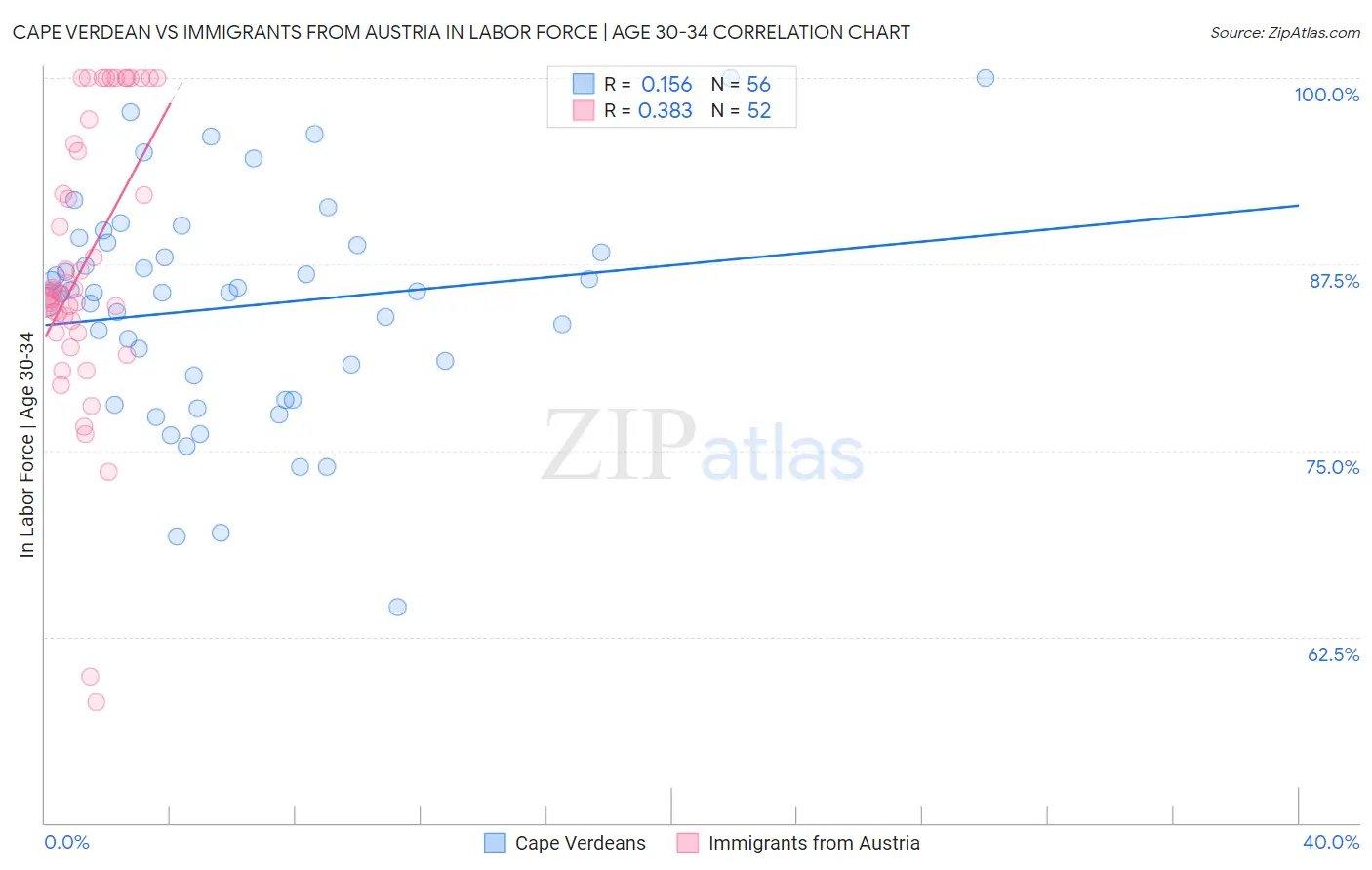 Cape Verdean vs Immigrants from Austria In Labor Force | Age 30-34