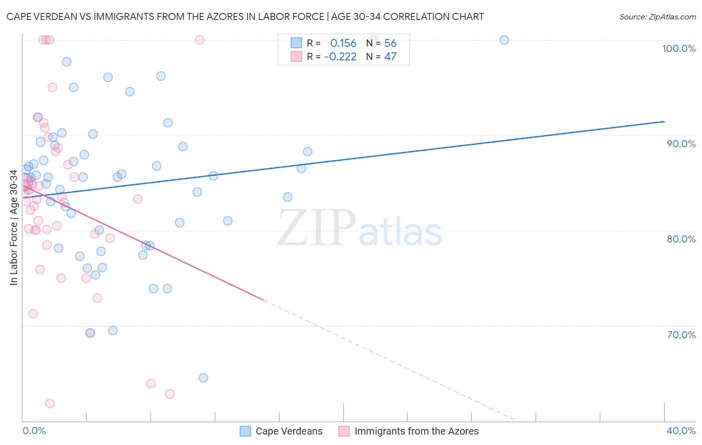 Cape Verdean vs Immigrants from the Azores In Labor Force | Age 30-34
