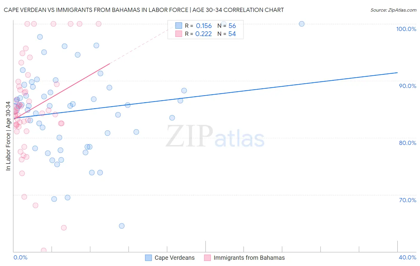 Cape Verdean vs Immigrants from Bahamas In Labor Force | Age 30-34