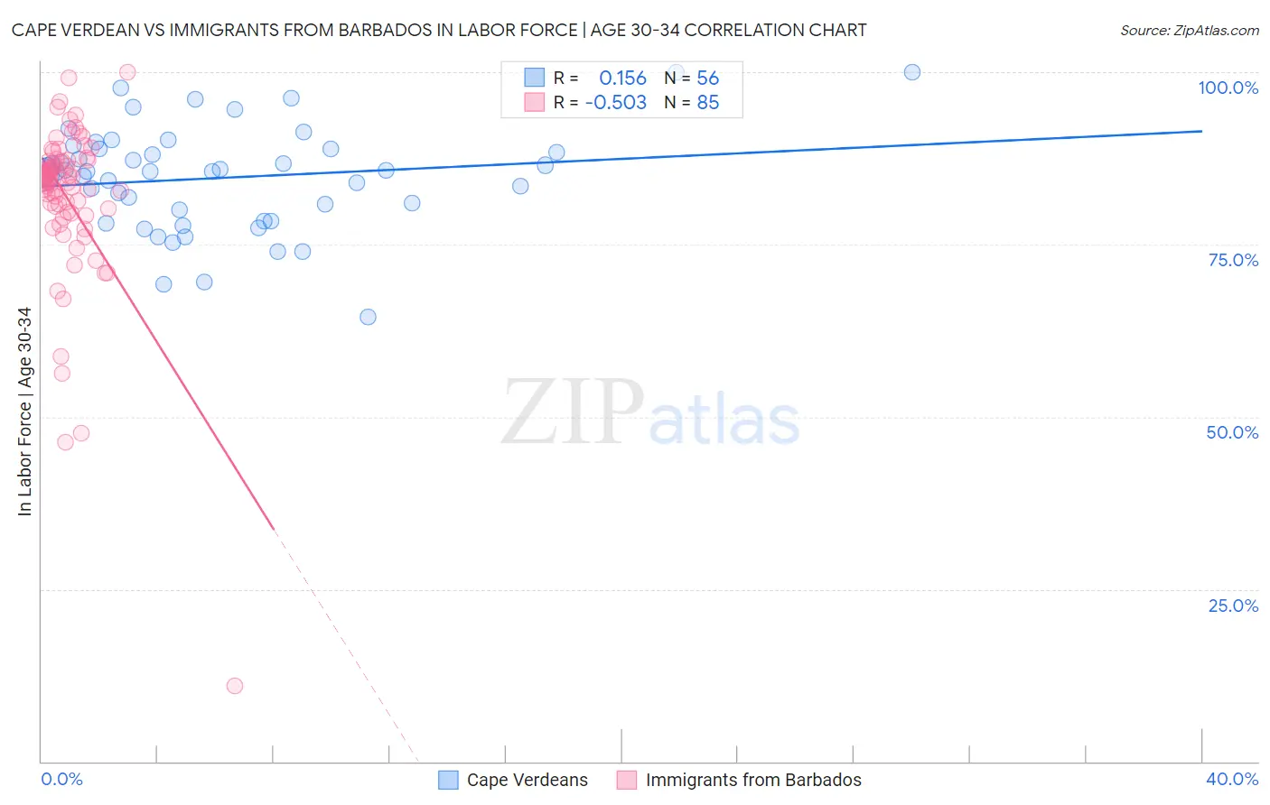 Cape Verdean vs Immigrants from Barbados In Labor Force | Age 30-34