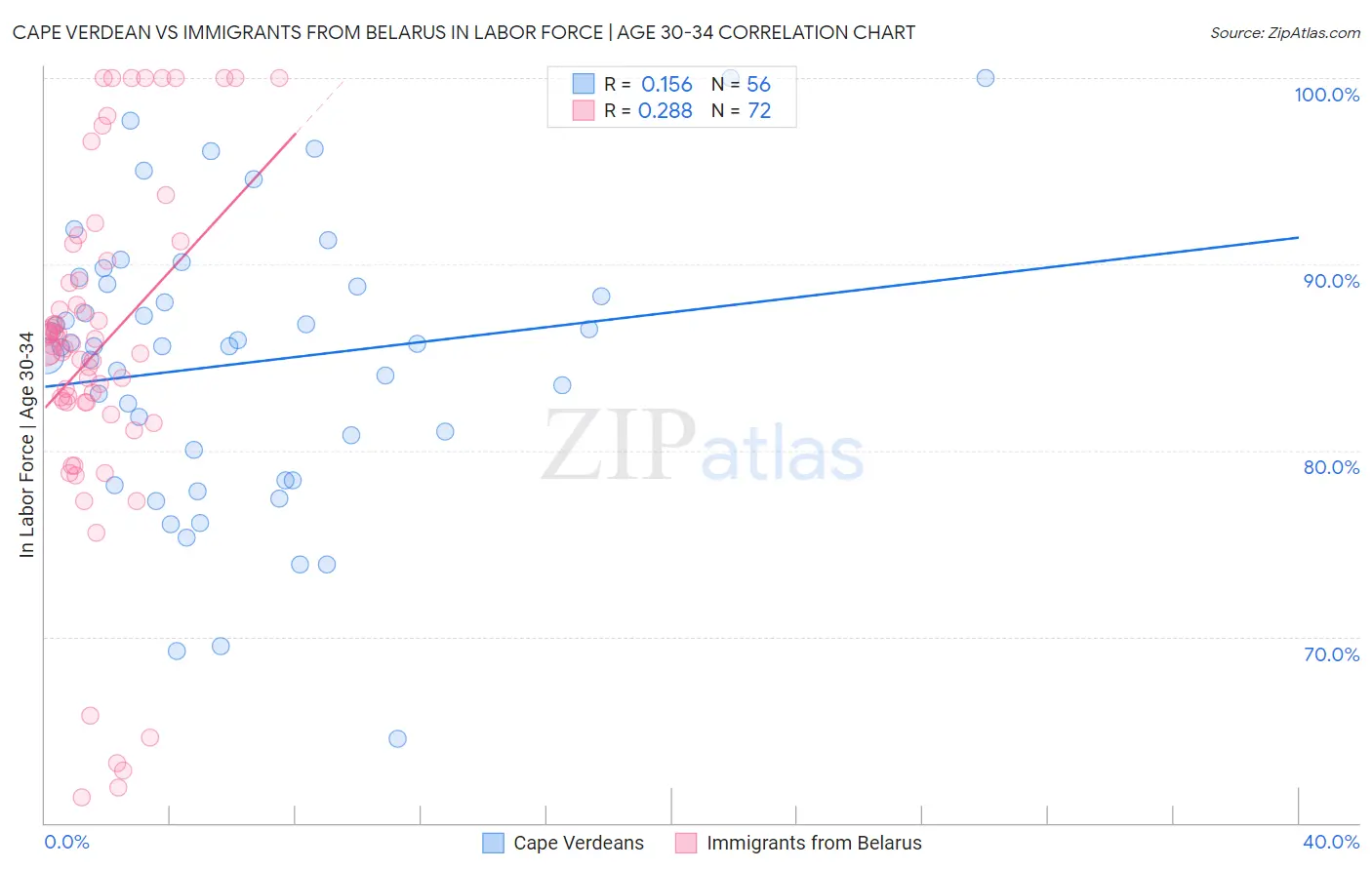 Cape Verdean vs Immigrants from Belarus In Labor Force | Age 30-34