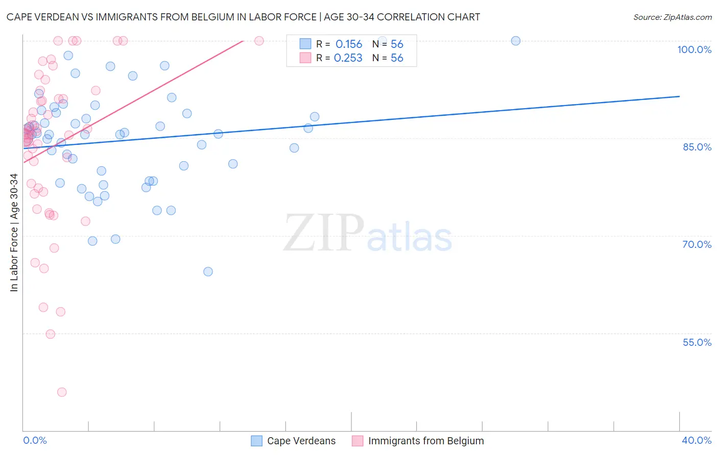 Cape Verdean vs Immigrants from Belgium In Labor Force | Age 30-34