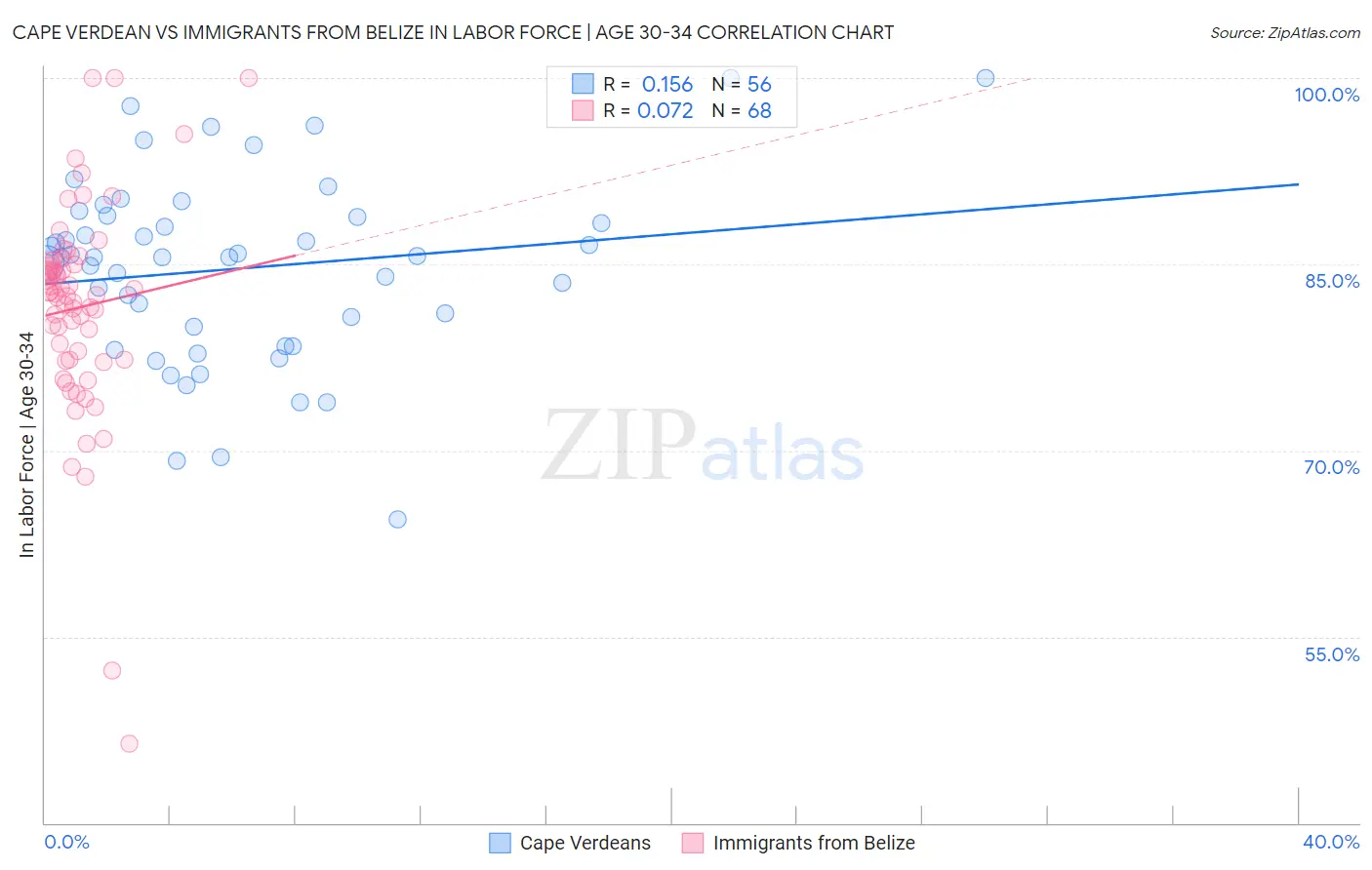 Cape Verdean vs Immigrants from Belize In Labor Force | Age 30-34