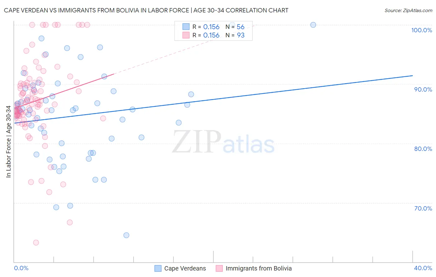 Cape Verdean vs Immigrants from Bolivia In Labor Force | Age 30-34