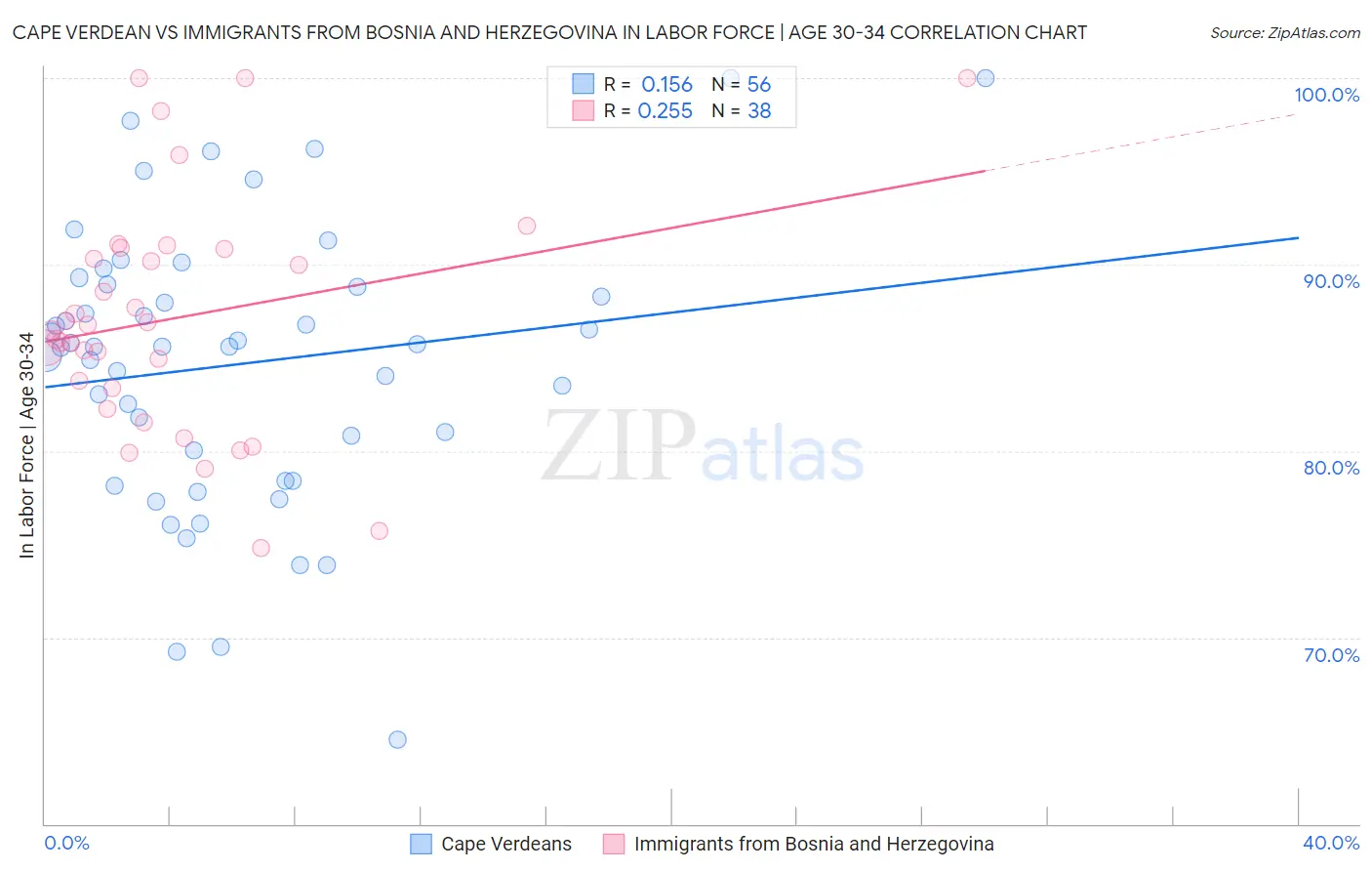 Cape Verdean vs Immigrants from Bosnia and Herzegovina In Labor Force | Age 30-34