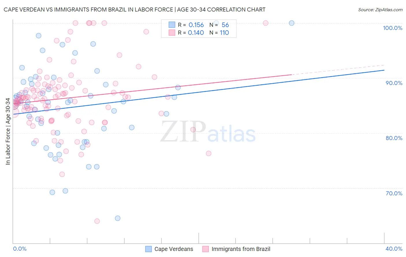 Cape Verdean vs Immigrants from Brazil In Labor Force | Age 30-34