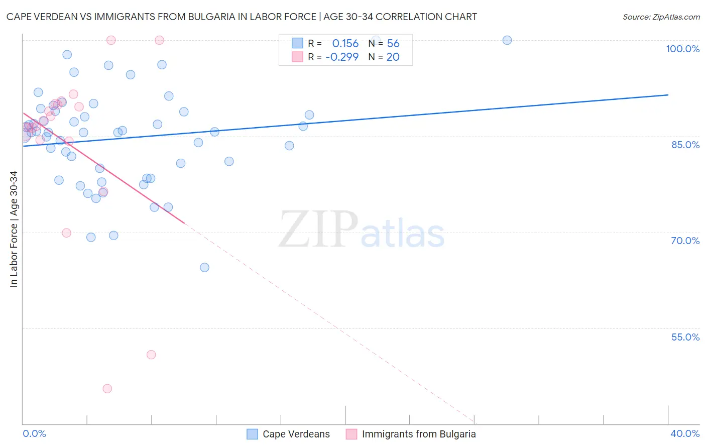 Cape Verdean vs Immigrants from Bulgaria In Labor Force | Age 30-34