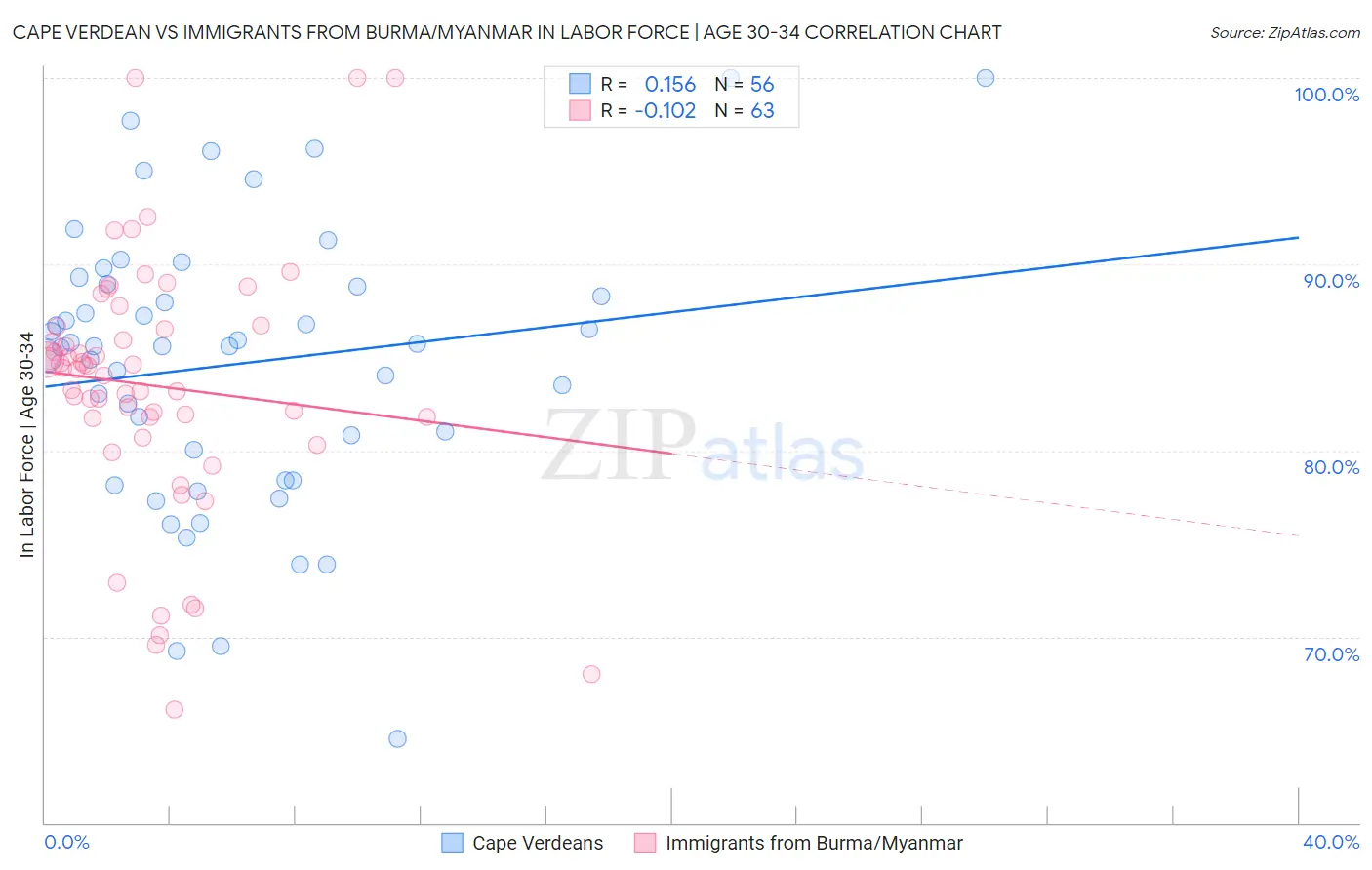 Cape Verdean vs Immigrants from Burma/Myanmar In Labor Force | Age 30-34