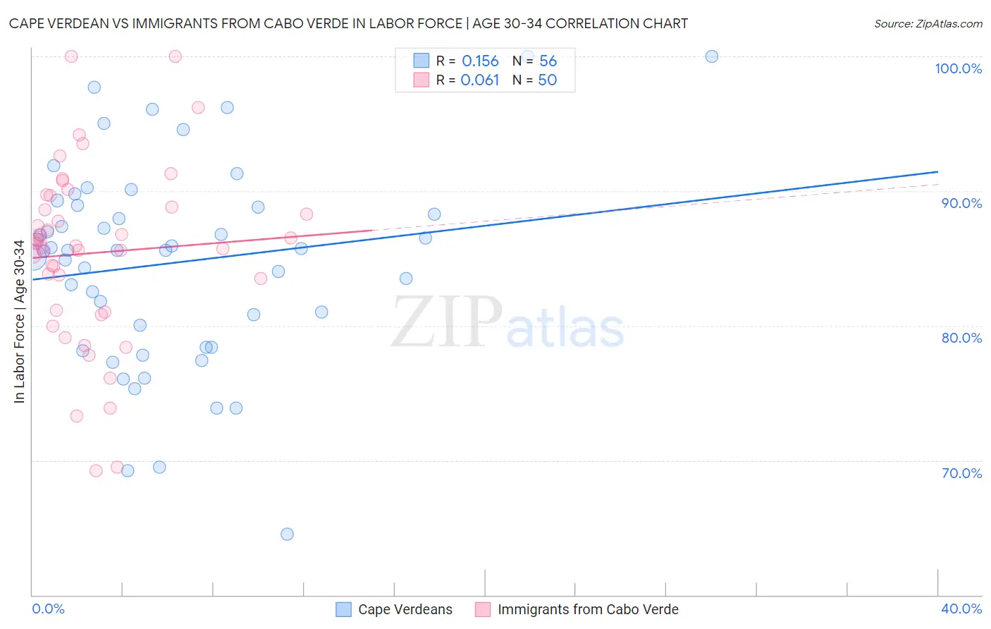 Cape Verdean vs Immigrants from Cabo Verde In Labor Force | Age 30-34
