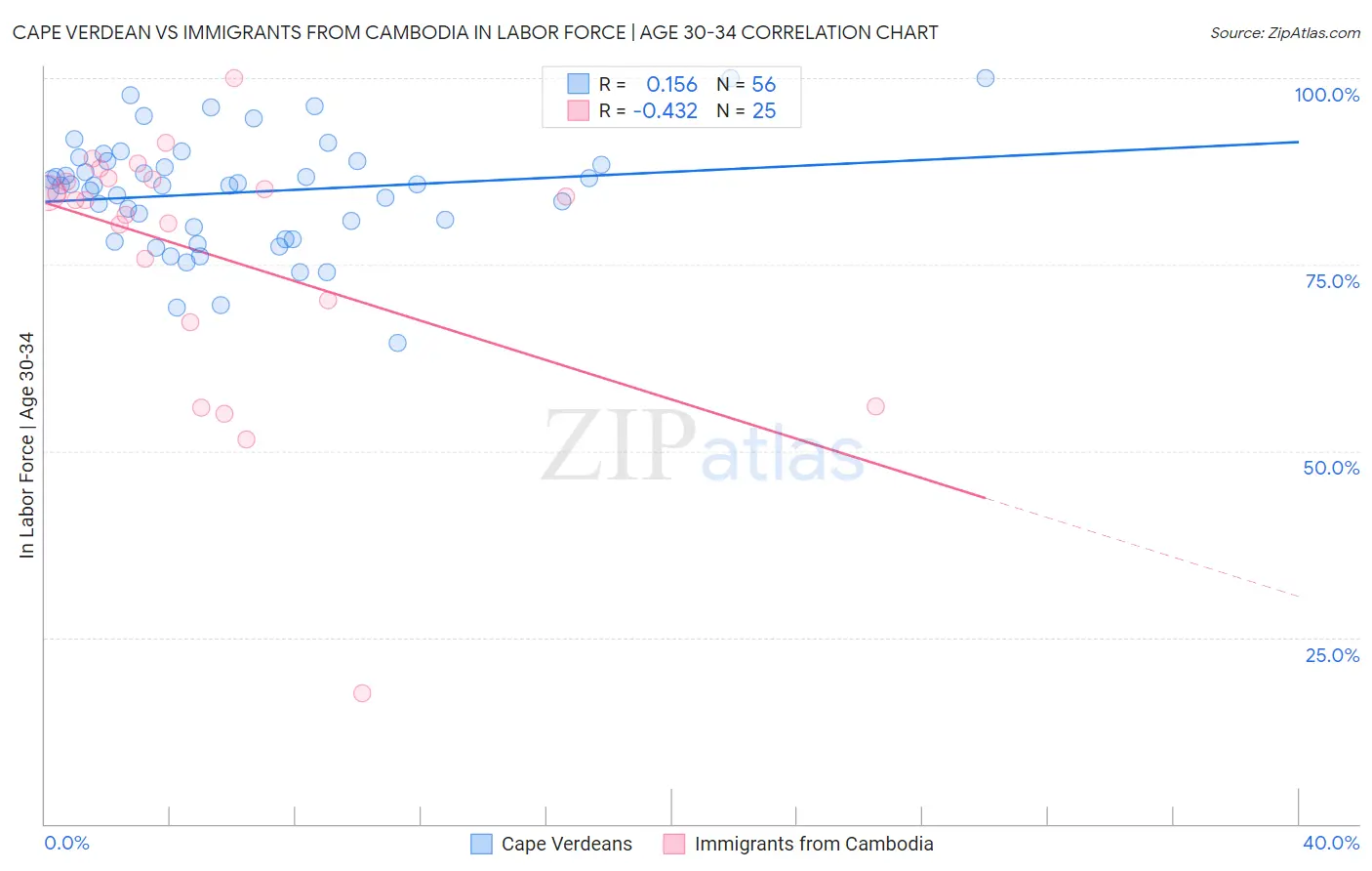 Cape Verdean vs Immigrants from Cambodia In Labor Force | Age 30-34