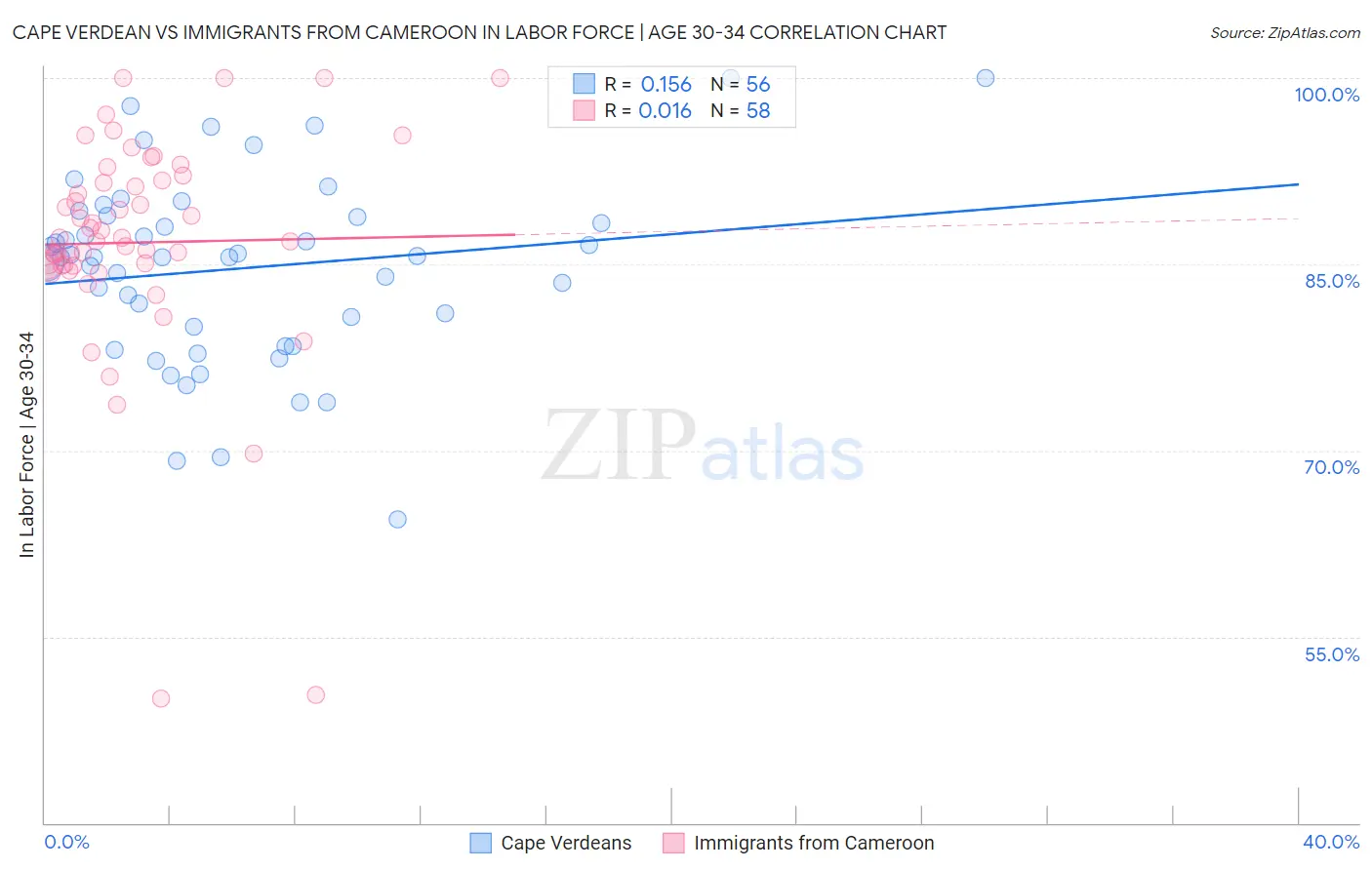 Cape Verdean vs Immigrants from Cameroon In Labor Force | Age 30-34