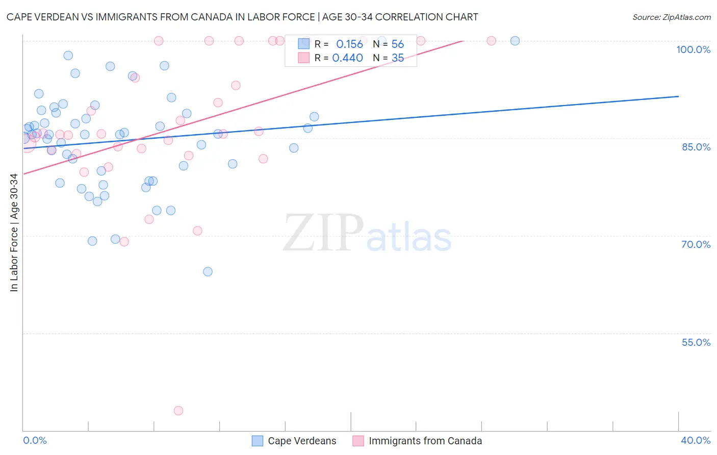 Cape Verdean vs Immigrants from Canada In Labor Force | Age 30-34