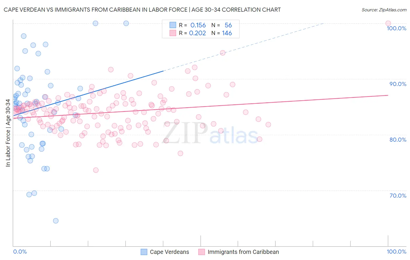Cape Verdean vs Immigrants from Caribbean In Labor Force | Age 30-34
