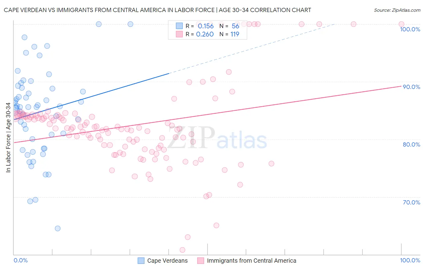 Cape Verdean vs Immigrants from Central America In Labor Force | Age 30-34