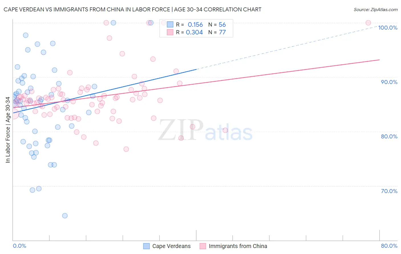 Cape Verdean vs Immigrants from China In Labor Force | Age 30-34