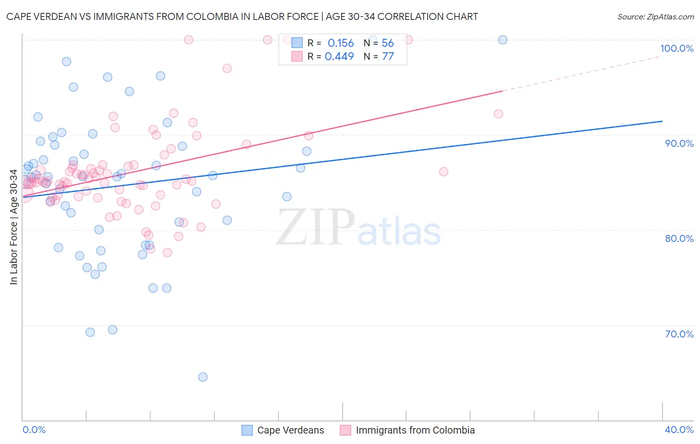 Cape Verdean vs Immigrants from Colombia In Labor Force | Age 30-34