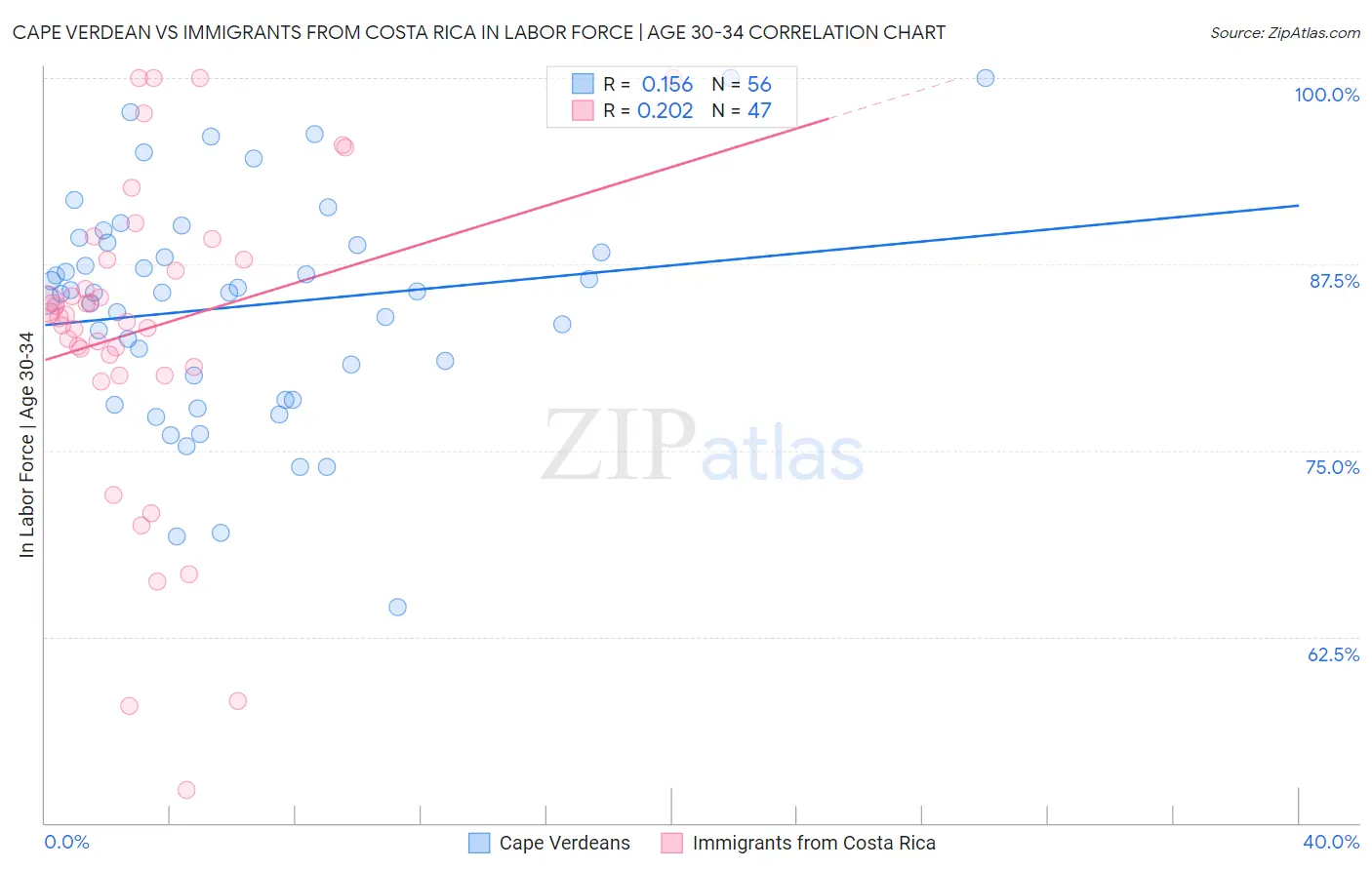 Cape Verdean vs Immigrants from Costa Rica In Labor Force | Age 30-34