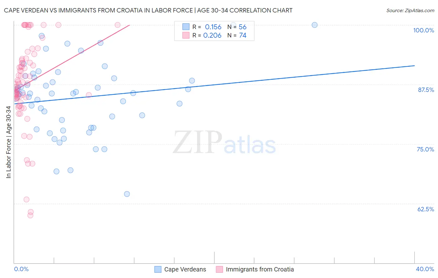 Cape Verdean vs Immigrants from Croatia In Labor Force | Age 30-34
