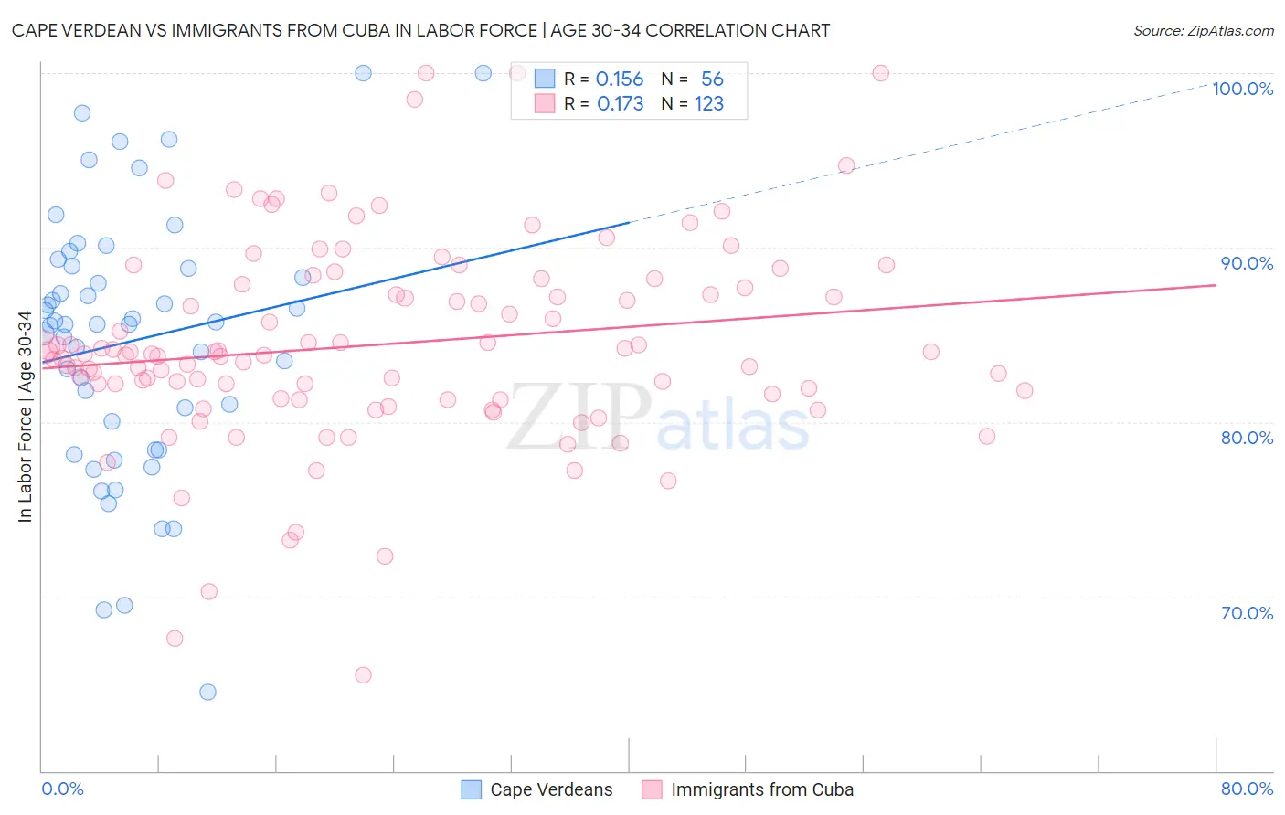 Cape Verdean vs Immigrants from Cuba In Labor Force | Age 30-34