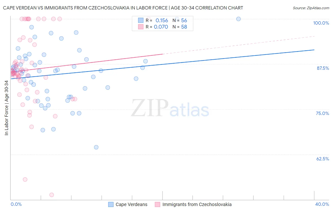 Cape Verdean vs Immigrants from Czechoslovakia In Labor Force | Age 30-34