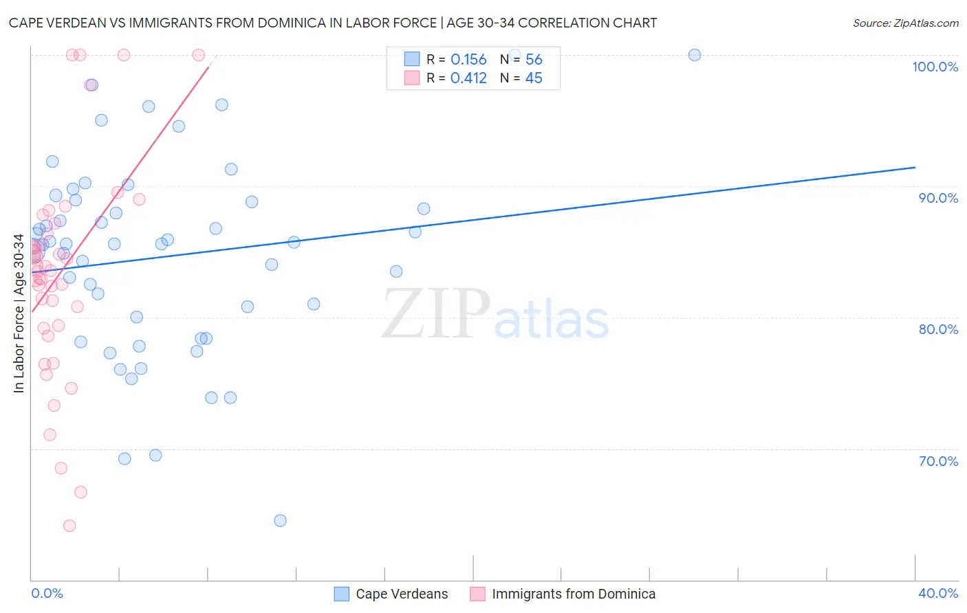 Cape Verdean vs Immigrants from Dominica In Labor Force | Age 30-34