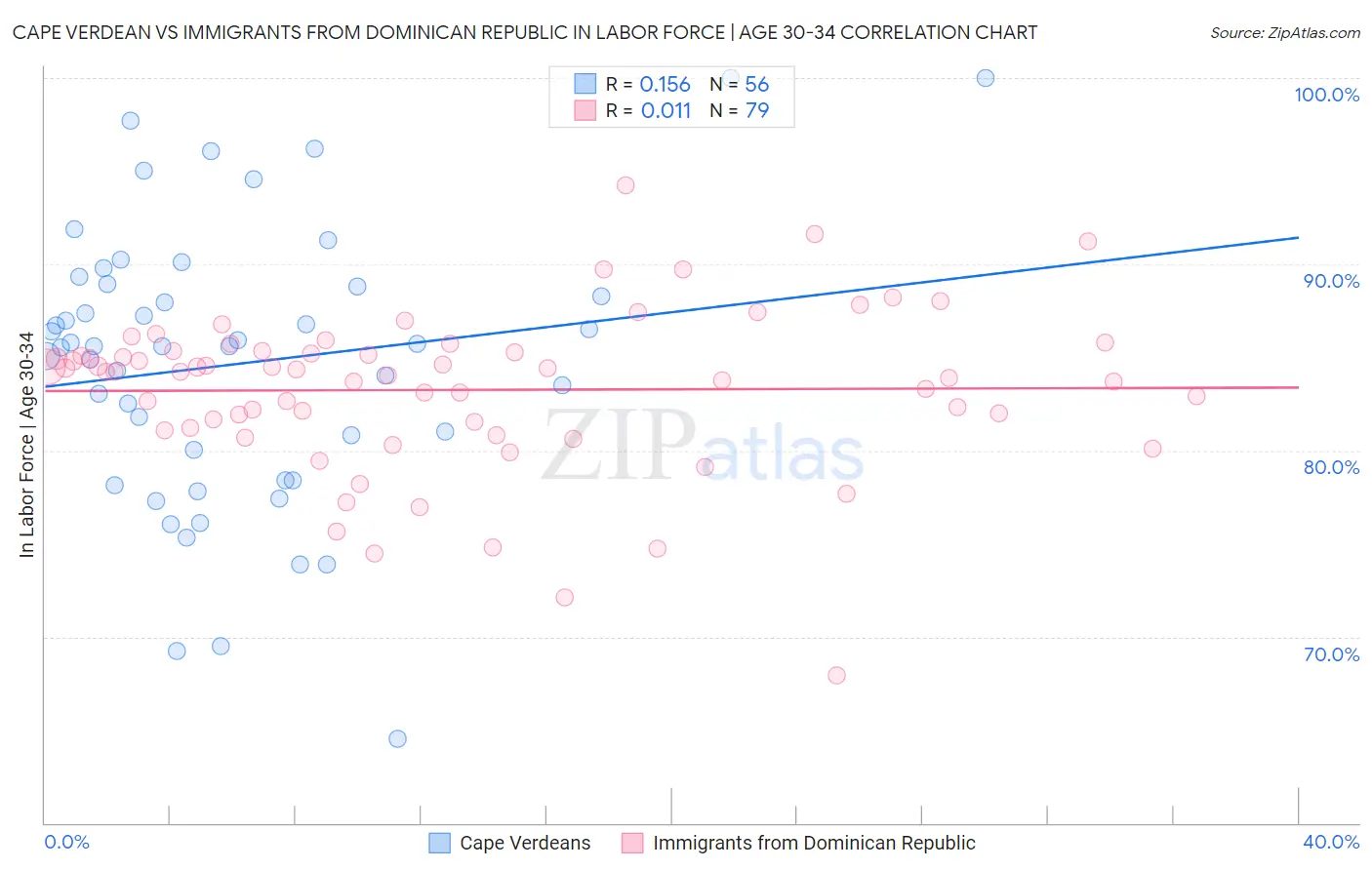 Cape Verdean vs Immigrants from Dominican Republic In Labor Force | Age 30-34
