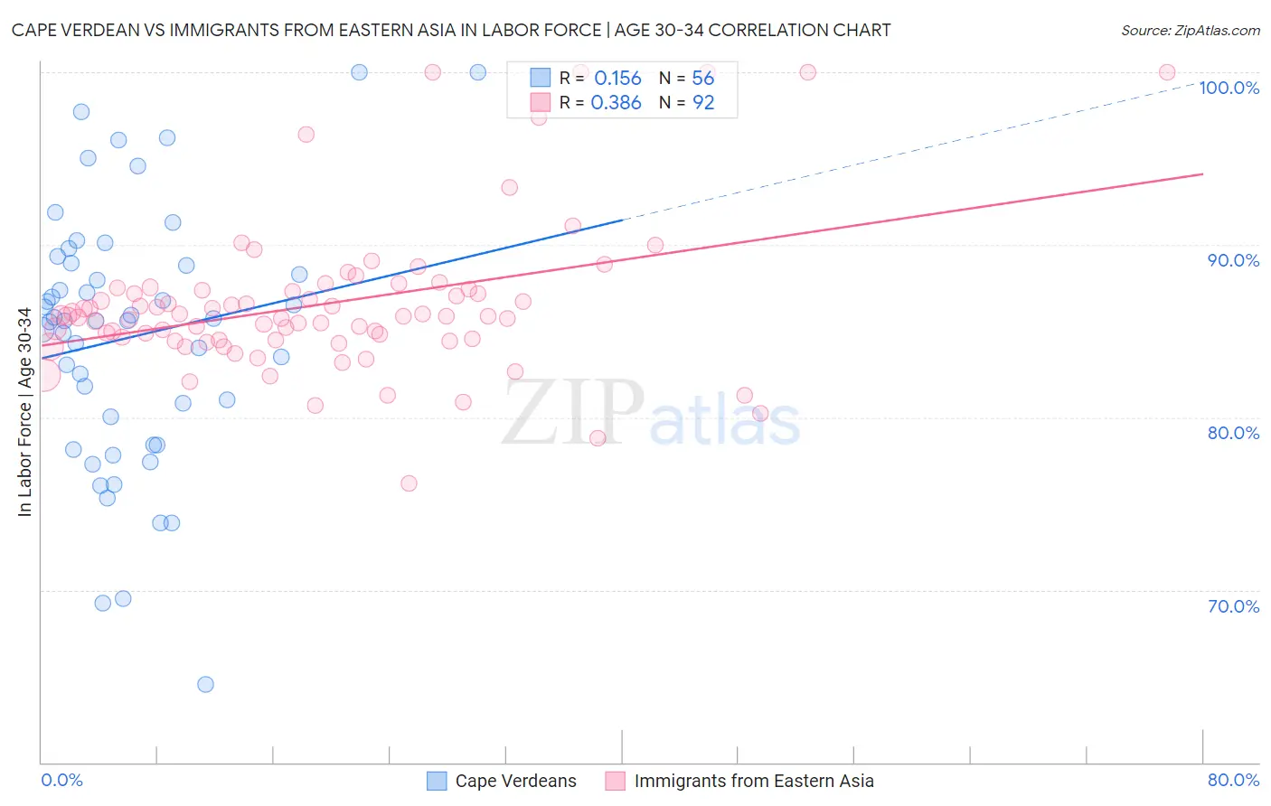 Cape Verdean vs Immigrants from Eastern Asia In Labor Force | Age 30-34