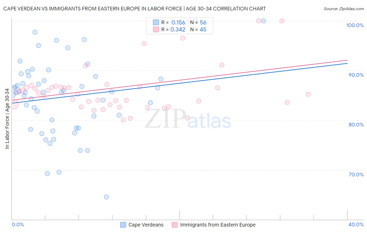 Cape Verdean vs Immigrants from Eastern Europe In Labor Force | Age 30-34