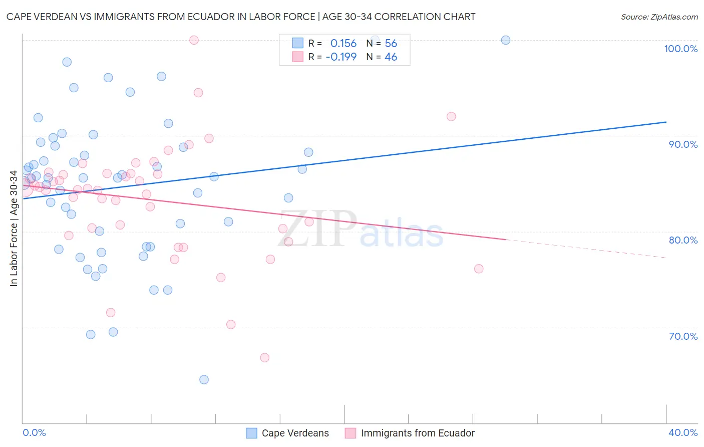 Cape Verdean vs Immigrants from Ecuador In Labor Force | Age 30-34